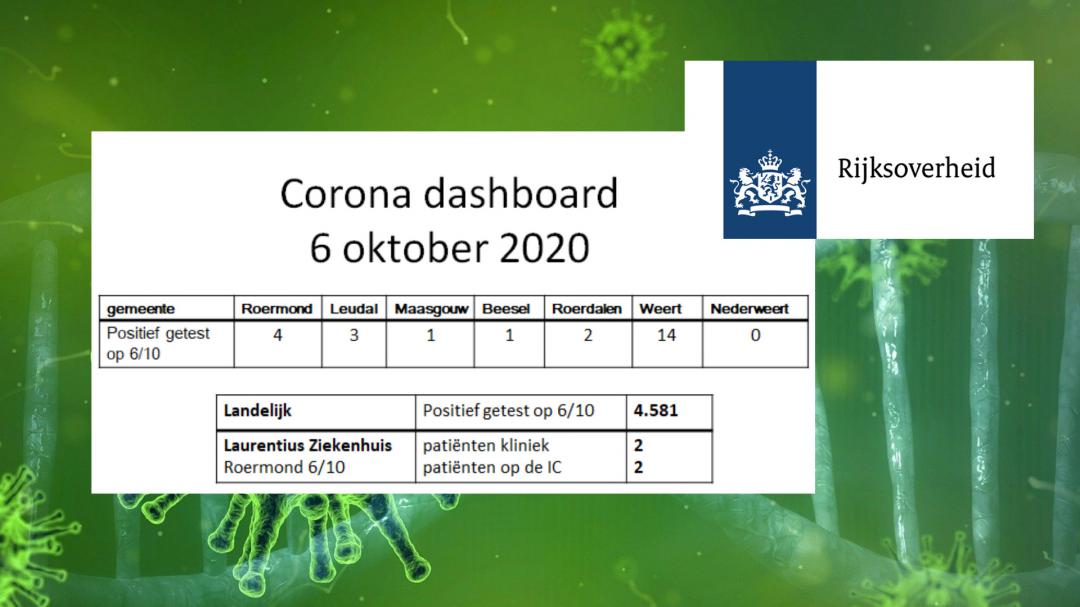 Dashboard coronavirus Midden-Limburg  – 6 oktober 2020
