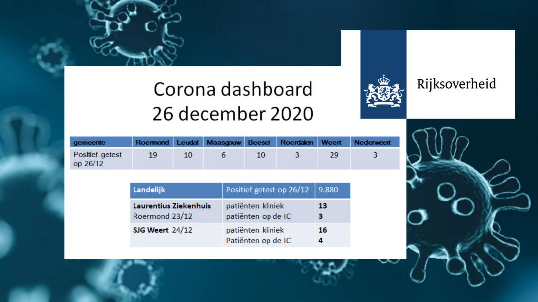 Dashboard coronavirus Midden-Limburg  – 26 december 2020